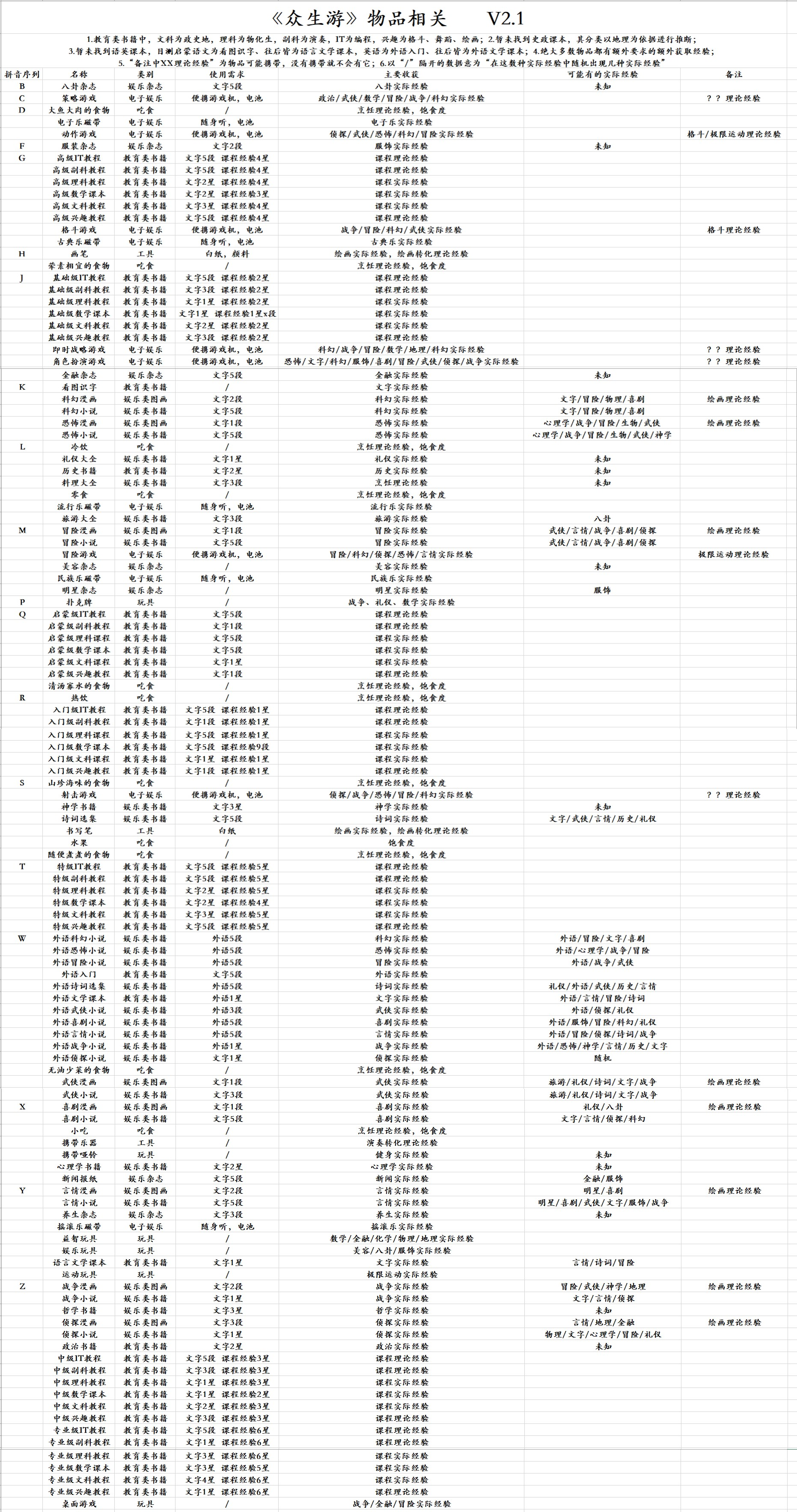 众生游《众生游》物品相关V2.1