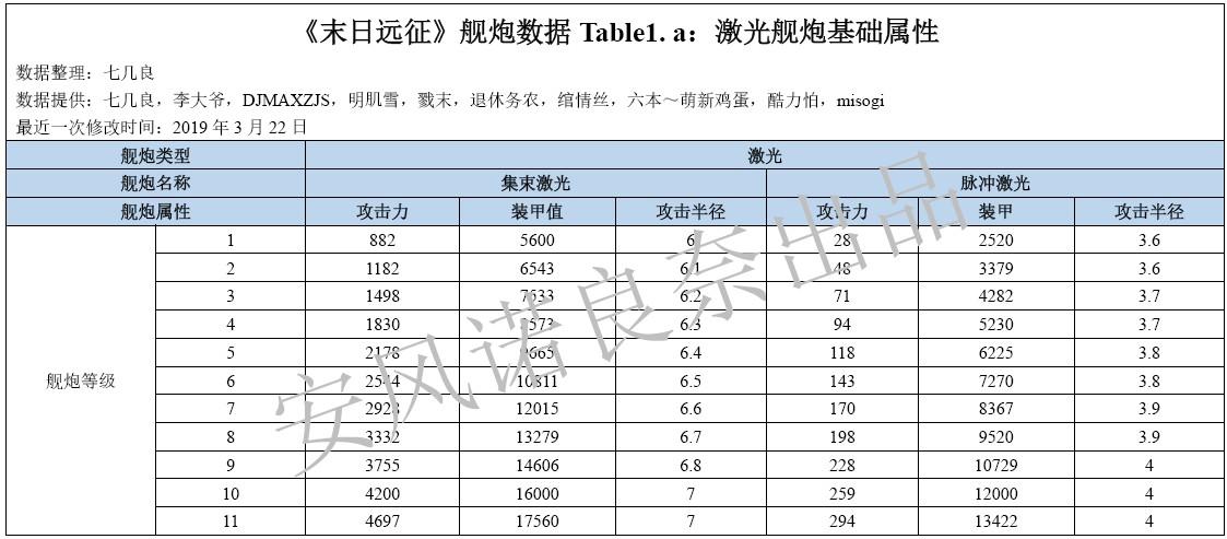 末日远征【数据分析】《末日远征》舰炮攻防计算&火炮激光类单位伤害计算