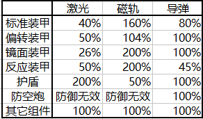 银河纪元前传【新手攻略】各种武器、防御组件分析