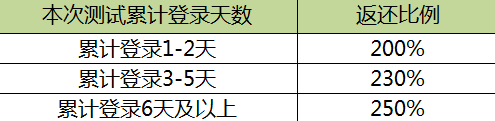 血染征袍《血染征袍》计费删档测试充值返还公告