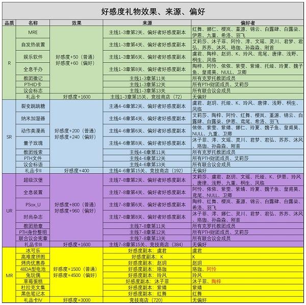 通感纪元通感纪元好感度物品获取与使用攻略