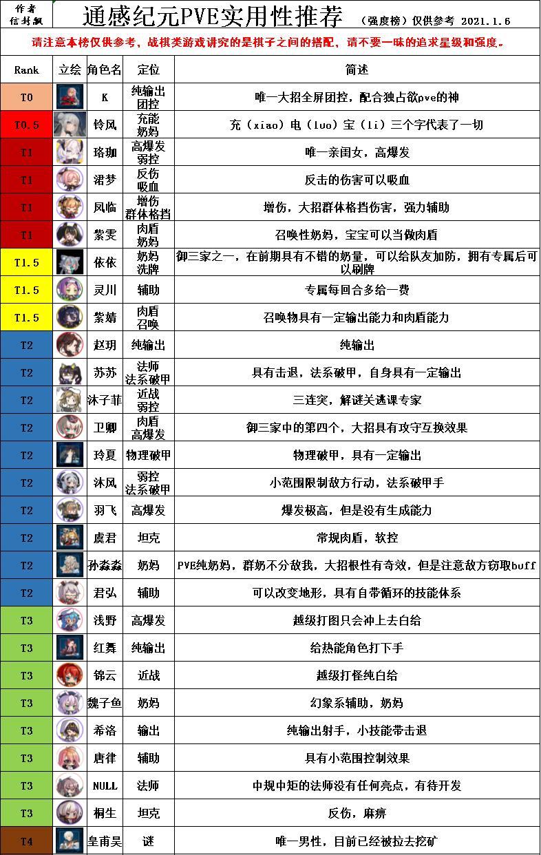 通感纪元通感纪元开服强(jie)度(zou)榜 (2021.1.6改)