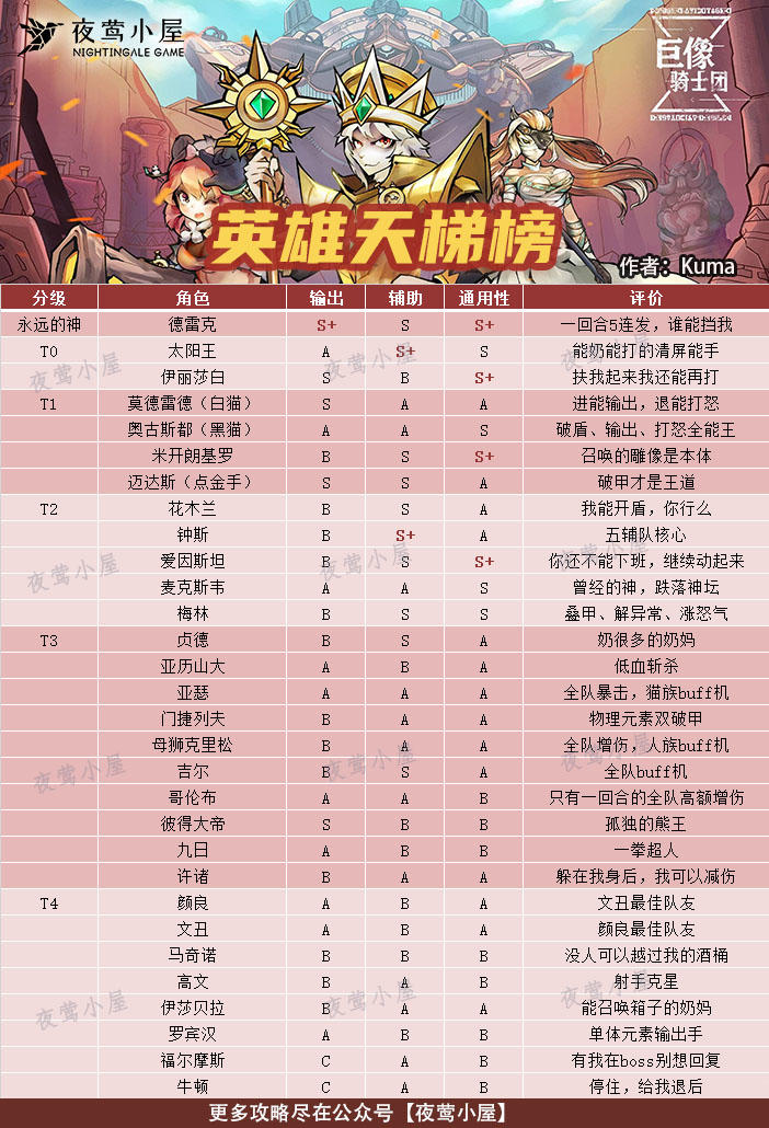 巨像骑士团【夜莺小屋】巨像骑士团全英雄综合排名，谁才是真正的神？