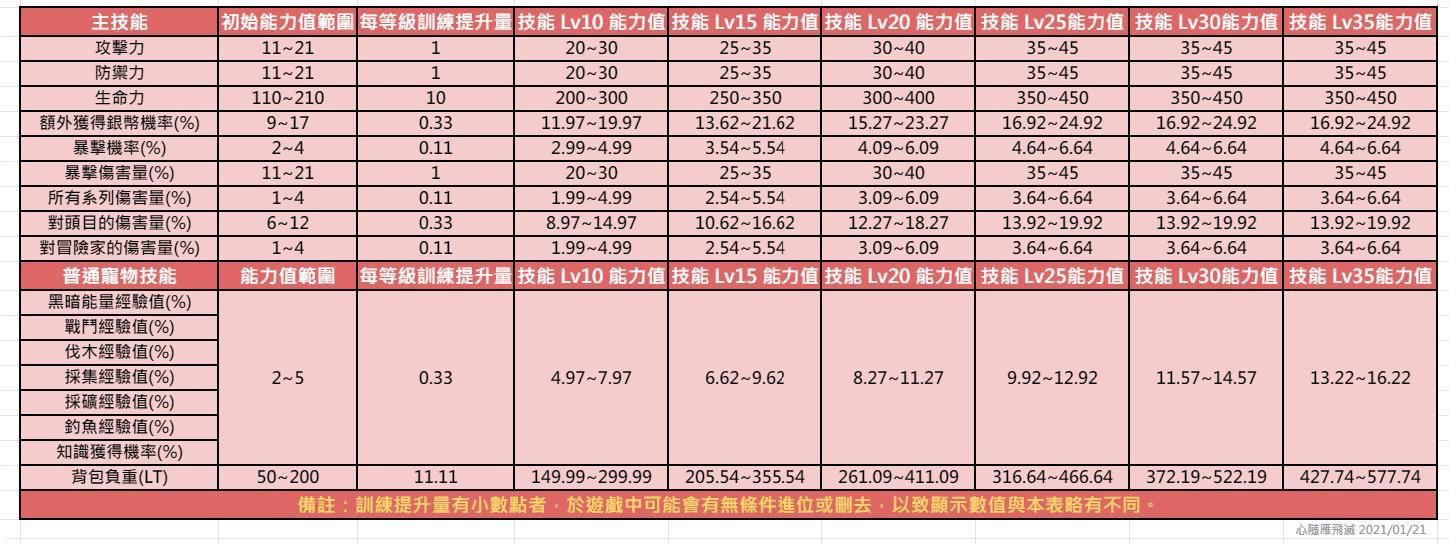 黑色沙漠 MOBILE宠物技能最大值及各等级上限