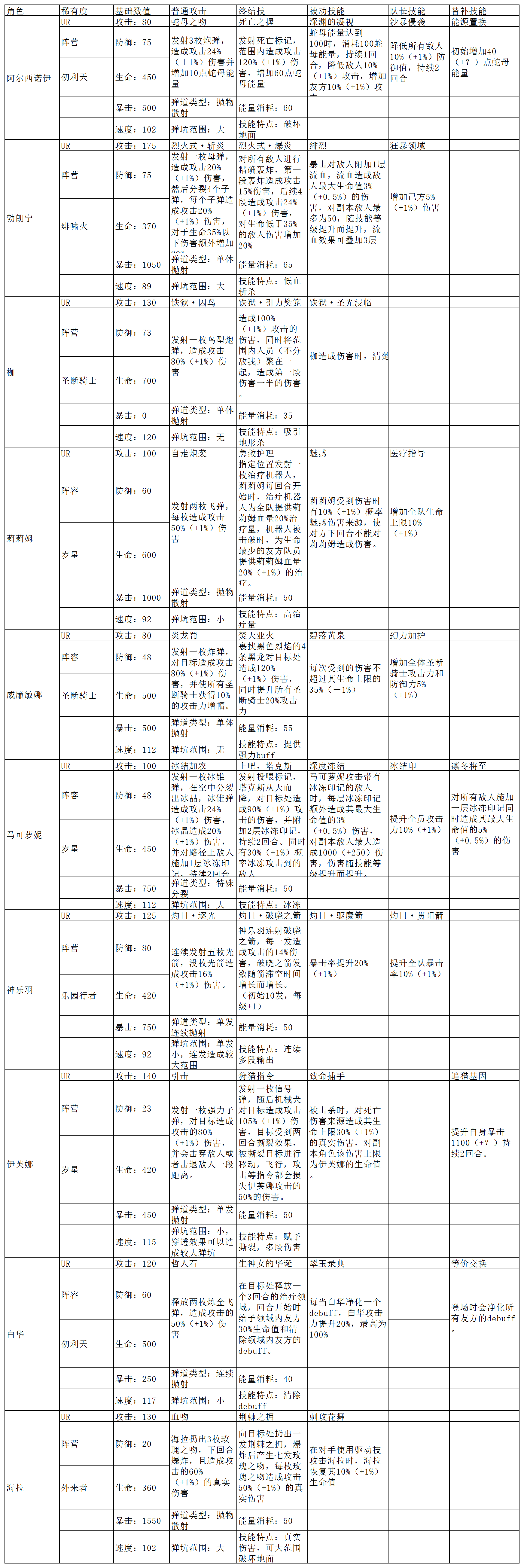 浮生若梦【食梦枢纽总局】UR角色简易图鉴+超频各项数值