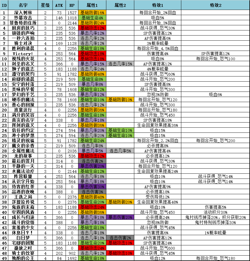 从零开始的异世界生活-无限心之器属性，特效汇总分析表
