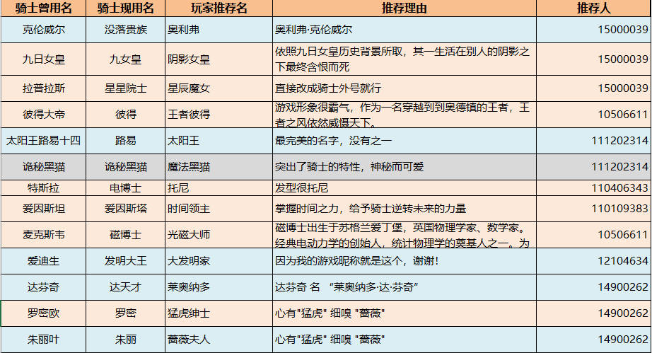 巨像骑士团骑士名称【有奖】征集贴后续——难以抉择的投票