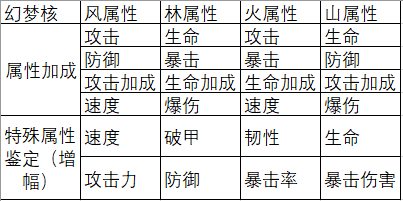 浮生若梦关于幻梦核的一些数据，不太明白的可以看一下