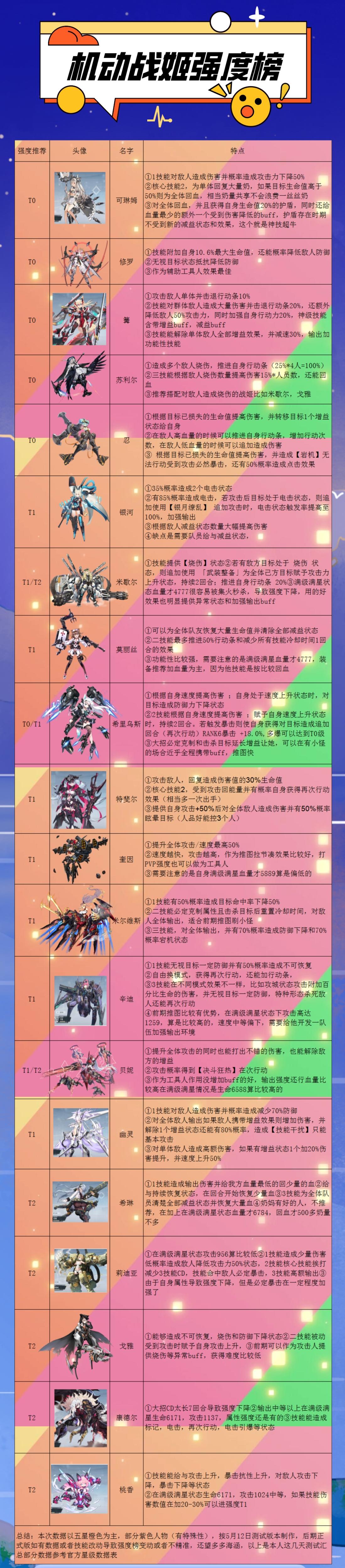 机动战姬：聚变战姬强度排行榜