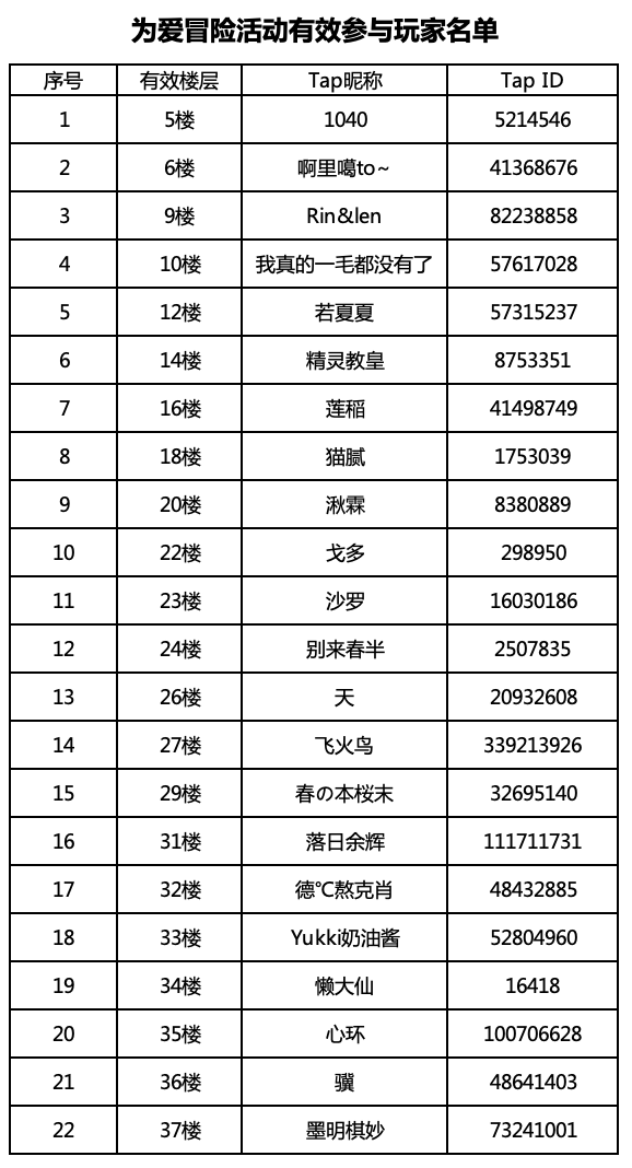 阿比斯之旅 Journey Of Abyss【活动开奖】为爱冒险活动开奖