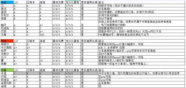 机动战姬：聚变【转自NGA】【机动战姬】[攻略] 全金卡加点推荐(2021/08/03更新)