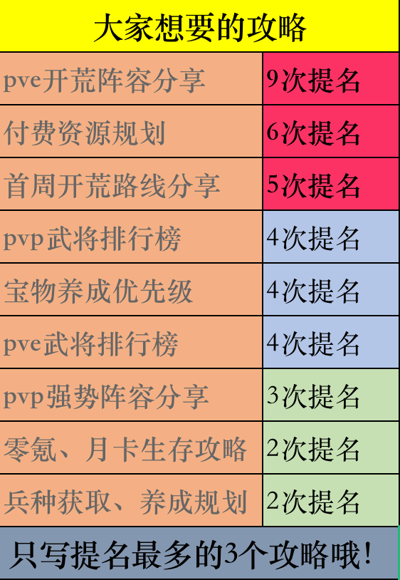 策魂三国（投票所需攻略已提交）版号到手，开服在即！你想看什么攻略呢？河川满足你！快来投票吧~（投票通道关闭）