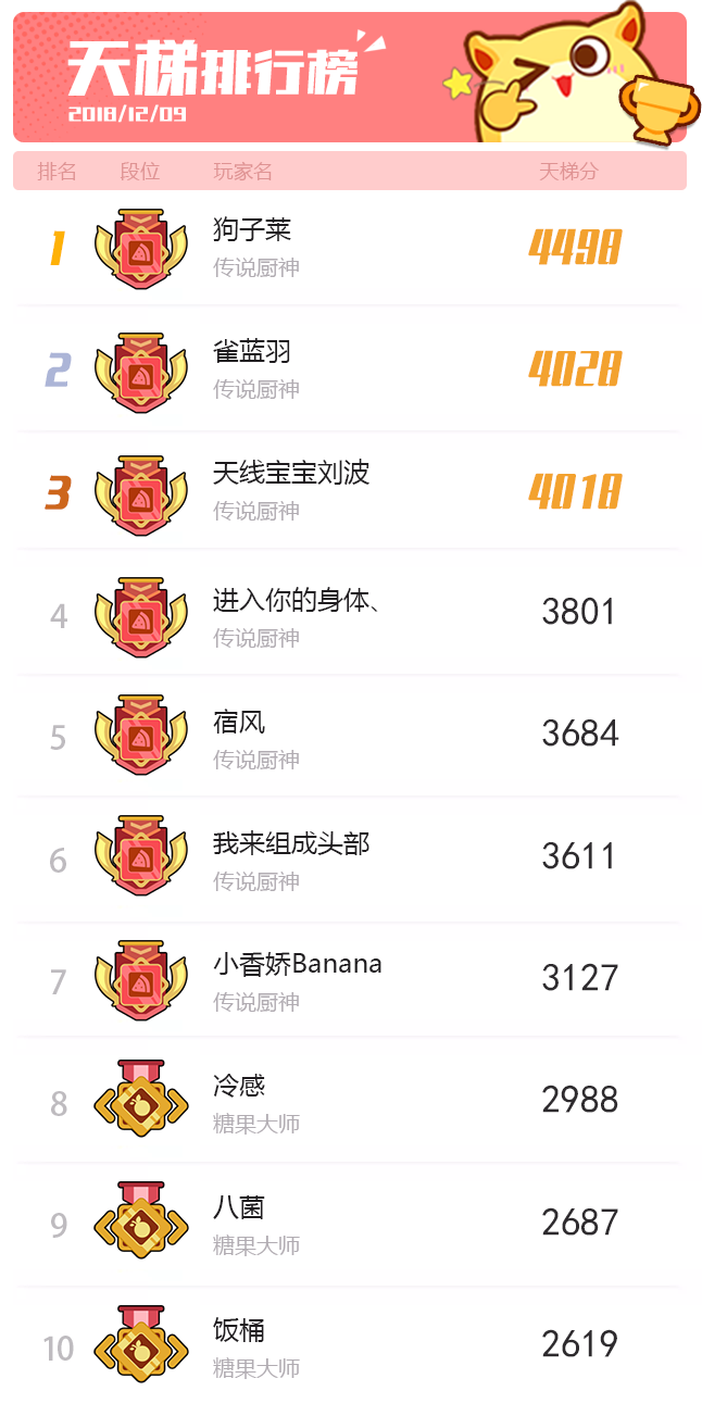 梦幻岛大冒险【梦幻岛广播台】4000突破达成！12月9日双人乱斗TOP10公布！