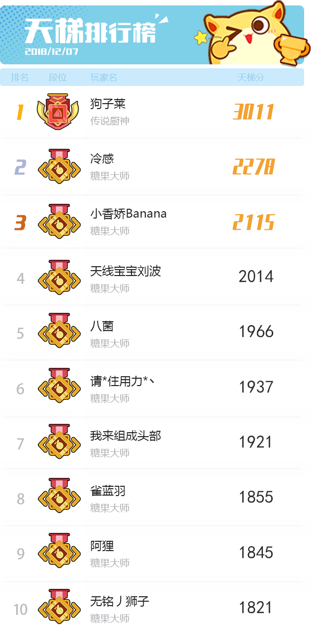 梦幻岛大冒险【梦幻岛广播台】全服首位厨神现身！12月7日双人乱斗TOP10公布！