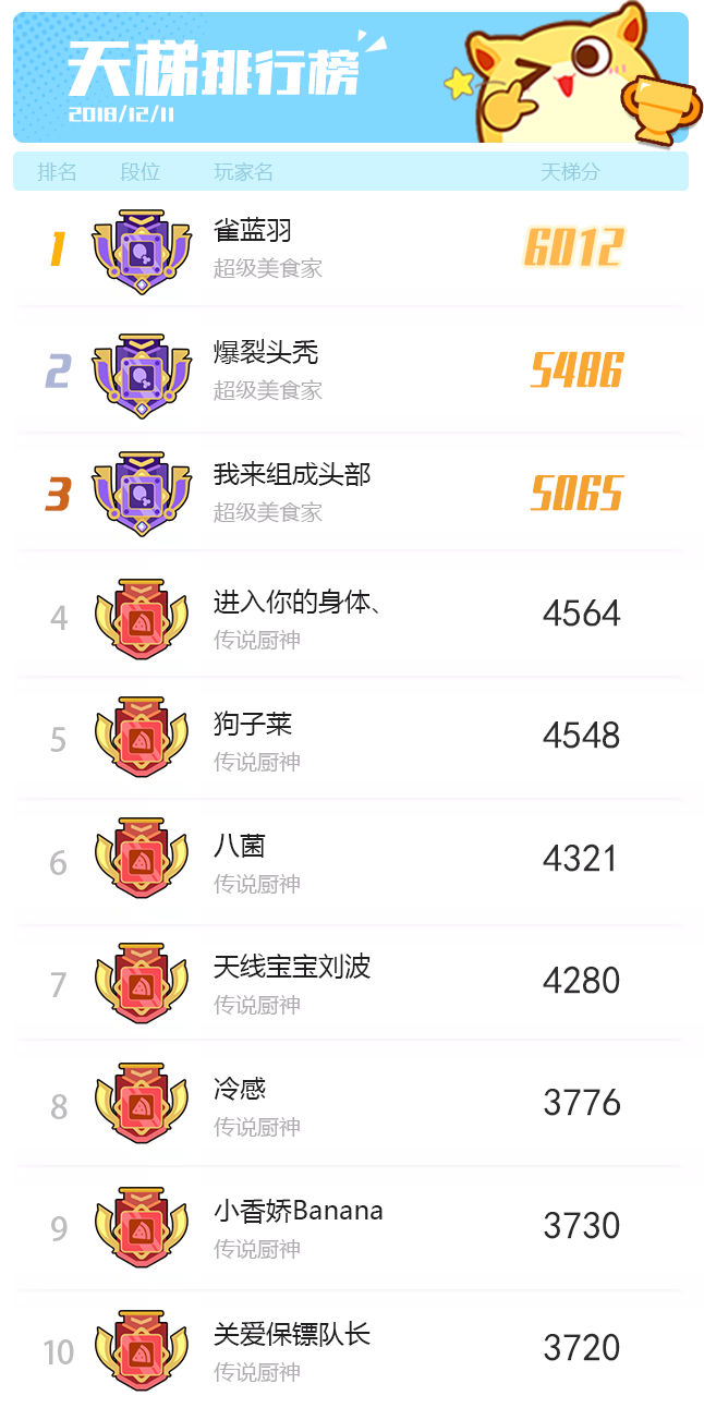 梦幻岛大冒险【梦幻岛广播台】最接近岛主王座的男人诞生！12月11日双人乱斗TOP10公布！