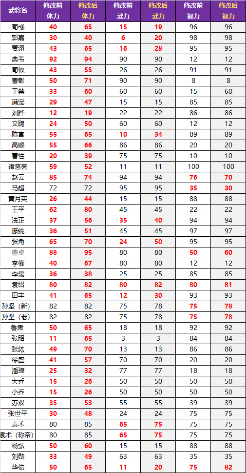 策魂三国新版本爆料第四弹丨副本奖励提升，武将属性优化