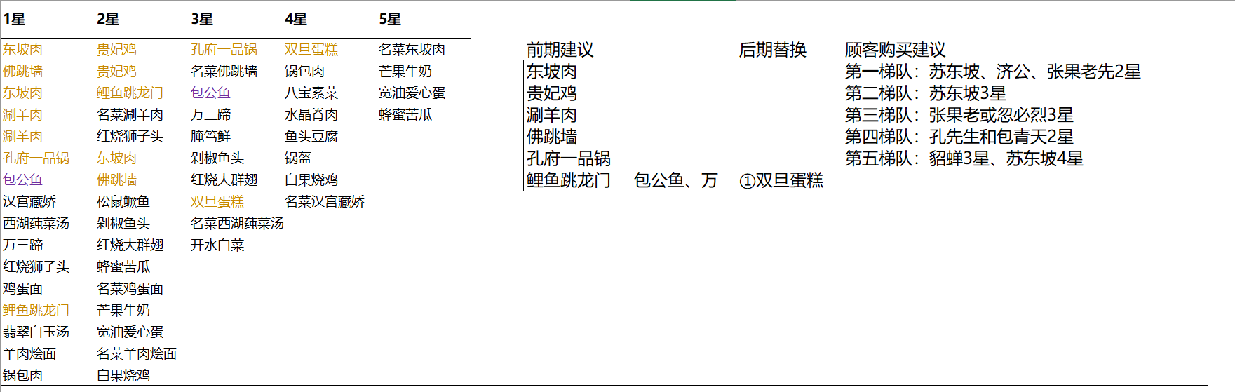魔幻厨房【菜鸟攻略】升级过程中的菜谱更迭与顾客购买建议