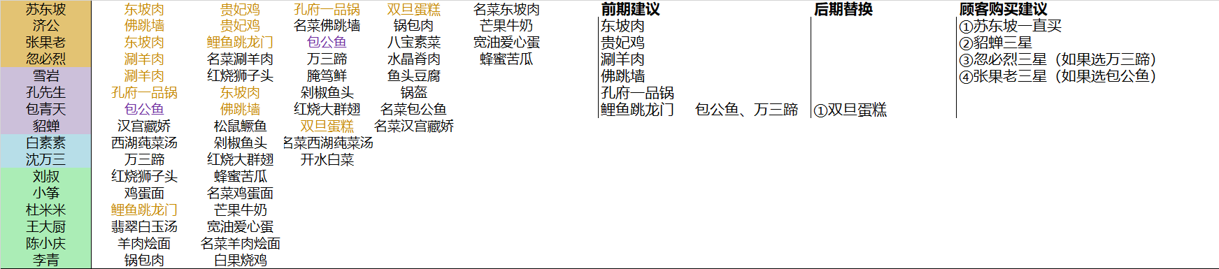 魔幻厨房不氪礼包、2天一级不是梦-仲夏之梦花鼓独家攻略