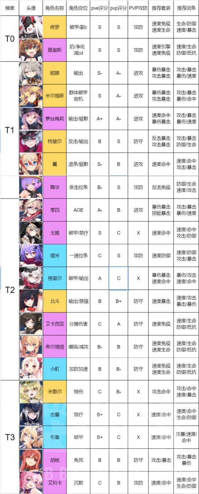 机动战姬：聚变【转自NGA】【机动战姬】[攻略] 角色梯度榜1.2
