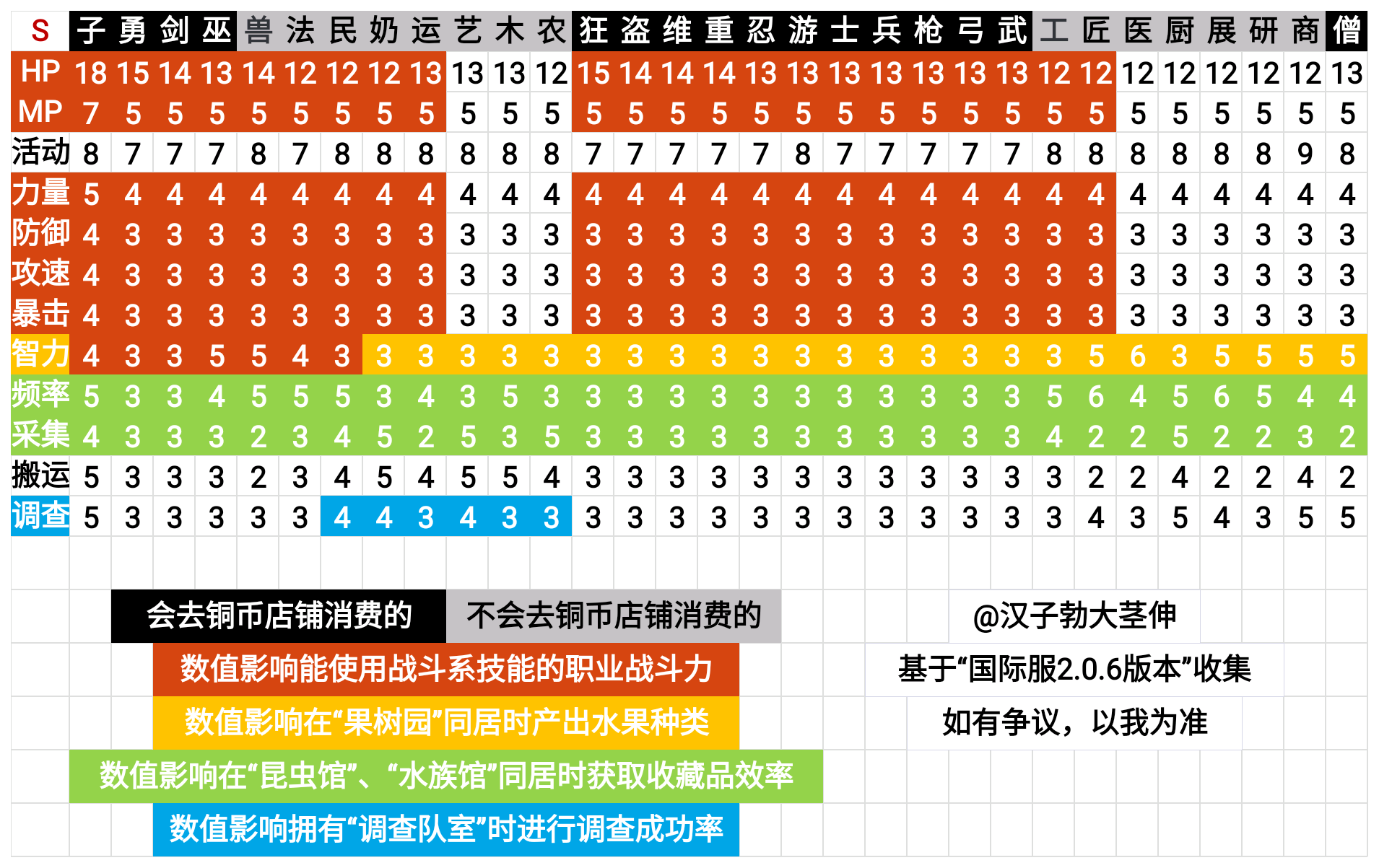 Kingdom AdventurersS职业成长值