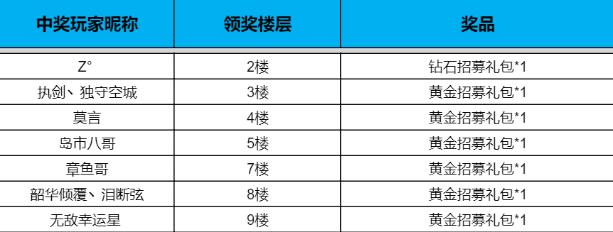 征服与霸业【已开奖】首周势力值大分享，谁是征霸冲榜王？