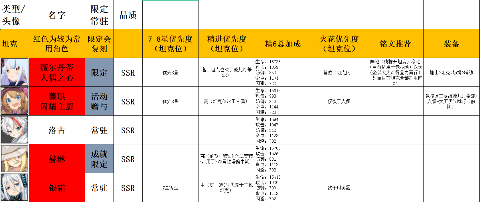 拂晓的拾荒团精进，火花，铭文优先推荐综合（详）