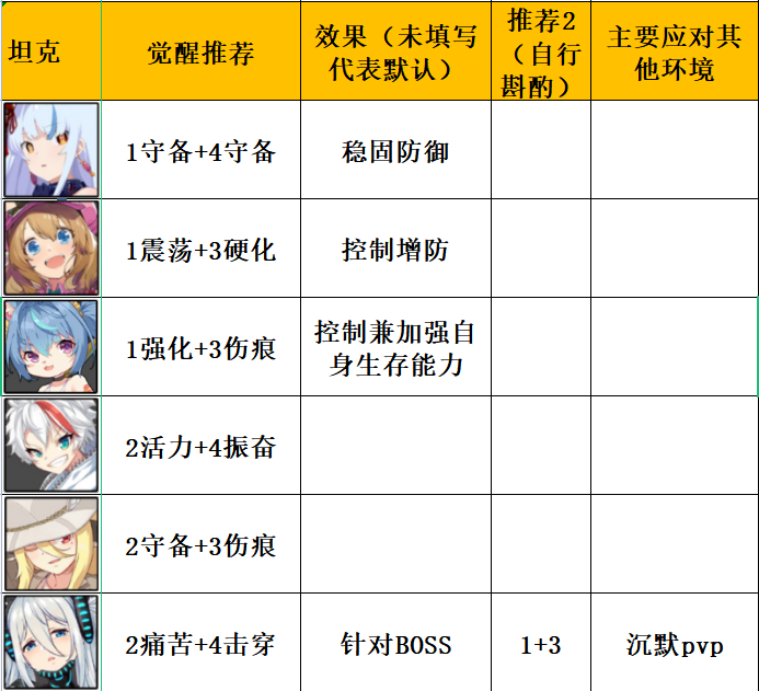 拂晓的拾荒团角色天赋觉醒加点推荐