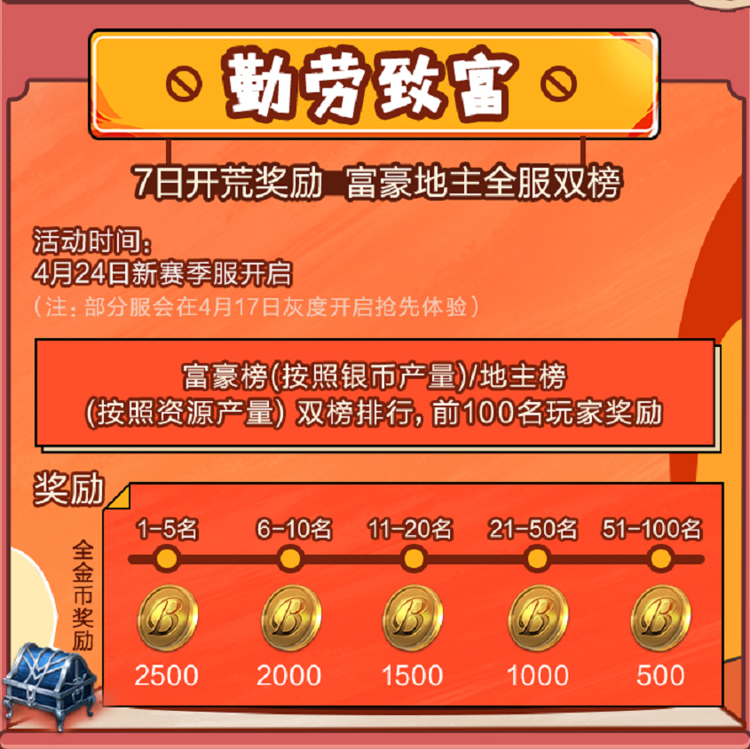 征服与霸业勤劳致富玩法解读，双榜奖励双倍快乐！