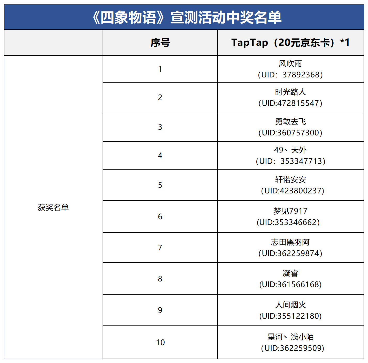 四象物语【已开奖】（盖楼赢福利）《四象物语》占星测试现已开启，好礼福利送不停！