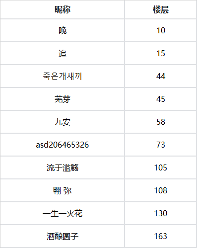 奥西里之环【获奖名单】小老虎来咯！盖楼赢福袋
