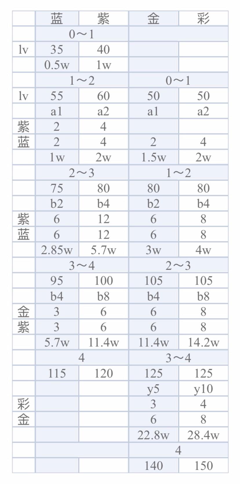 代号：23随手搞了个升阶表