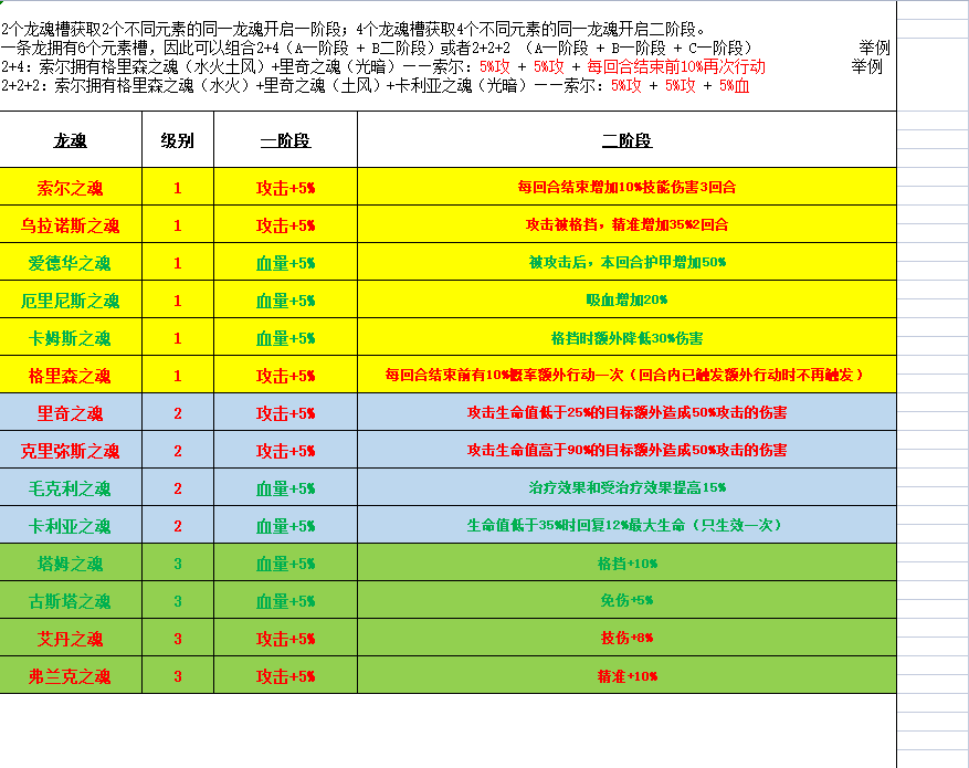 遇见龙新培养玩法-龙魂系统