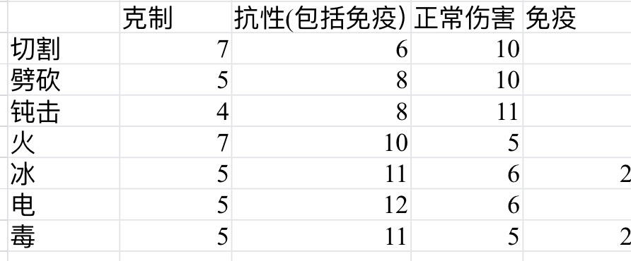 上古卷轴：刀锋附魔什么属性伤害比较好？三种武器如何选择？用数据说话