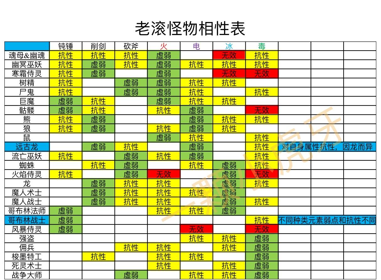 上古卷轴：刀锋配装武器及附魔选择推荐（附怪相性表）