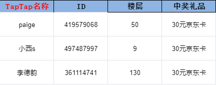 蒸汽传说：时之旅开奖帖丨《蒸汽传说：时之旅》五一劳动节抽奖活动开奖