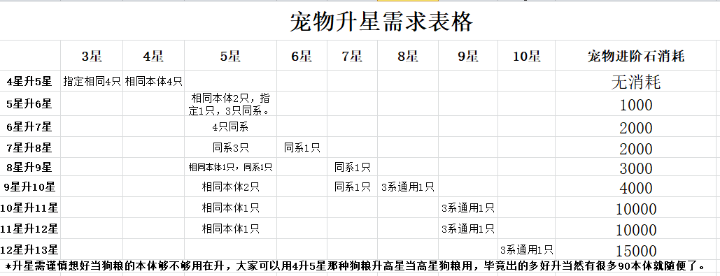魔宠放置传说关于328的5000V一星期使用与长期128使用数据（此贴已废）