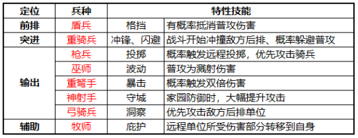 领主战争兵种战法详解