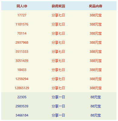 三国戏魏传【获奖名单】国庆七天乐活动获奖名单公布