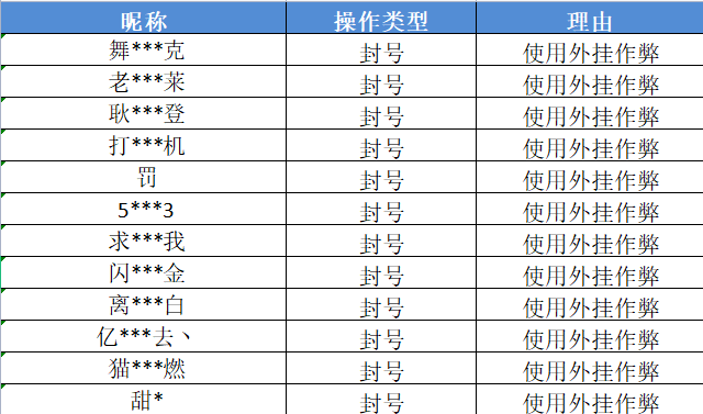 激战亚拉特公告 | 外挂作弊封号公告
