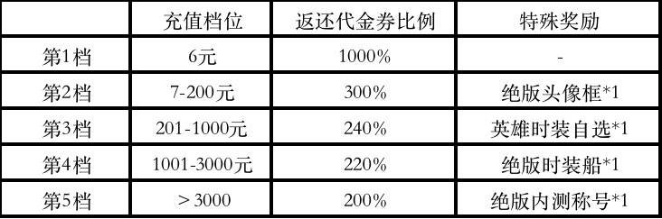 蜂之恋《蜂之恋》11.3游戏测试充值返利活动公告