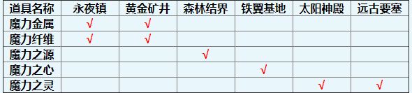 零纪元《零纪元》平民玩家福音，轻松得高颜值战力翅膀
