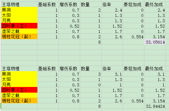塔塔守卫战关于歼灭战中 物理主塔 的最优 泰坦立方选择 分享