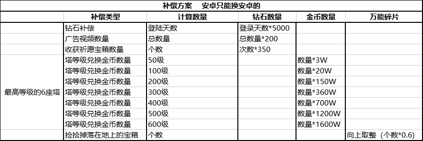 塔塔守卫战塔塔守卫战 群内优先测试结束！7月12日十点正式启航！