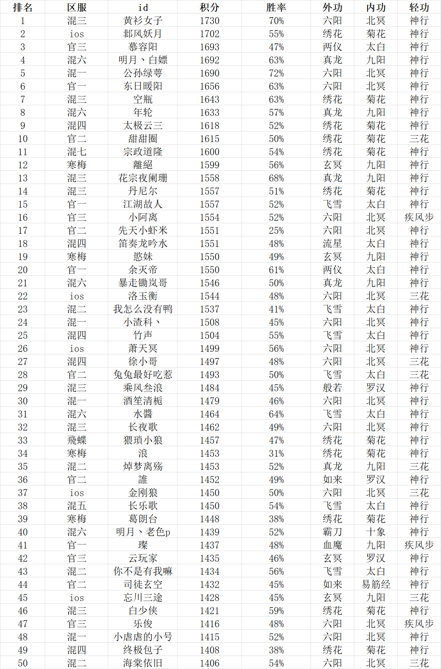 暴走英雄坛游戏软件V1.0非渠道服（官、混、IOS、台）跨服前50武学配置构成及高端武学克制关系图解