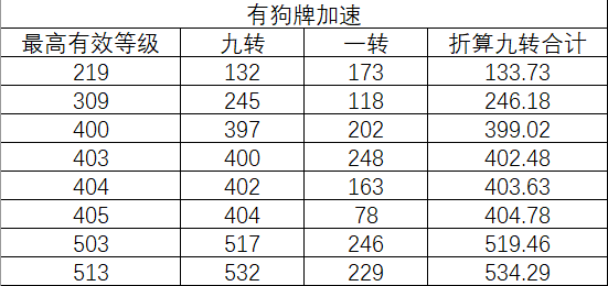 暴走英雄坛游戏软件V1.0门派打坐九转记录及打龙潜能收益记录