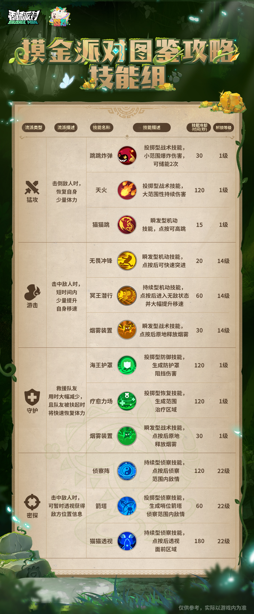 香肠派对【摸金派对图鉴攻略】技能组