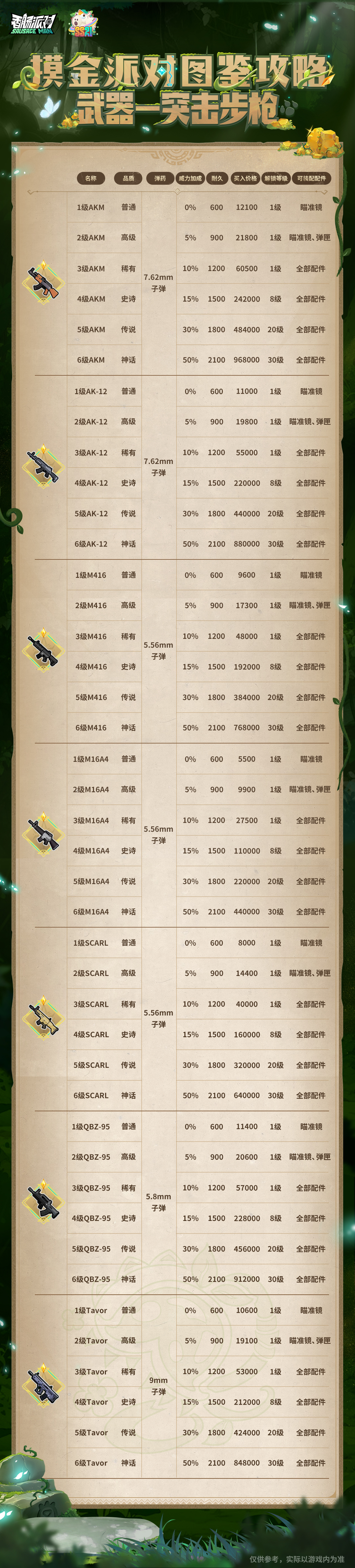 香肠派对【摸金派对图鉴攻略】武器-突击步枪