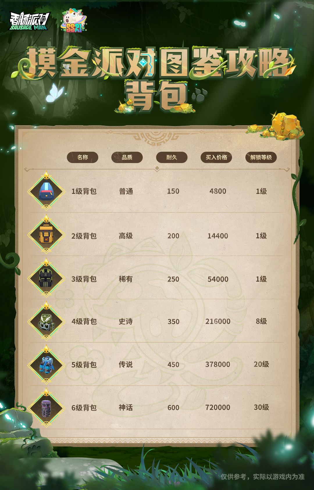 香肠派对【摸金派对图鉴攻略】背包