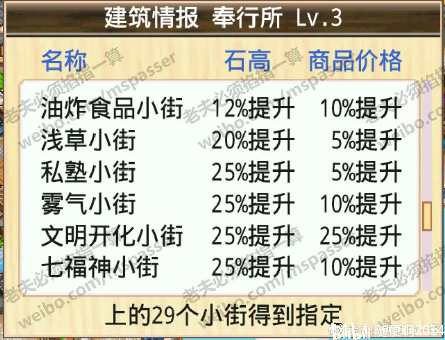 大江户物语《大江户之城》出白马、车、小城布局 最高29小街叠加
