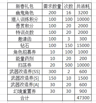 合金机兵【攻略】新春活动资源表（群聊精华）